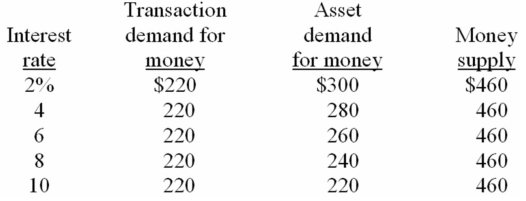 <strong> Refer to the above information.All else equal,the transaction demand for money in this table would increase if:</strong> A) nominal GDP increased. B) the interest rate fell. C) the supply of money increased. D) the supply of money decreased.