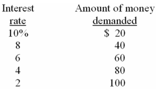 <strong>It is assumed that households and businesses want to hold for transactions purposes an amount of money equal to one-half of the GDP.The table shows the amounts of money that households and businesses want to hold as an asset at various interest rates. Refer to the information above.If the GDP is $300 and the supply of money is $230,the equilibrium interest rate will be:</strong> A) 8 percent. B) 6 percent. C) 2 percent. D) 4 percent.