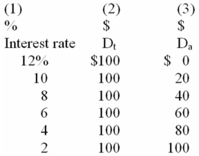 <strong>Refer to the information below.If the money supply is $160,the equilibrium interest rate will be: Columns (1)and (2)indicate the transactions demand (D<sub>t</sub>)for money and columns (1)and (3)show the asset demand (D<sub>a</sub>)for money: </strong> A) 10 percent. B) 8 percent. C) 6 percent. D) 4 percent.