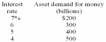 <strong> Refer to the above table.Suppose the transactions demand for money is equal to 20 percent of the nominal GDP,the supply of money is $800 billion,and the asset demand for money is that shown in the table.If the nominal GDP is $2000 billion,the equilibrium interest rate is:</strong> A) 4 percent. B) 5 percent. C) 6 percent. D) 7 percent.