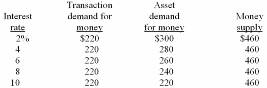 <strong> Refer to the above information.An increase in the money supply of $20 billion will cause the equilibrium interest rate to:</strong> A) fall by 4 percentage points. B) fall by 2 percentage points. C) rise by 4 percentage points. D) rise by 2 percentage points.