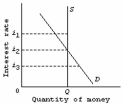 <strong>Refer to the market for money diagram below.Other things being equal,if the Bank of Canada increases the stock of money,the: </strong> A) S curve would shift leftward and the equilibrium interest rate would rise. B) S curve would shift rightward and the equilibrium interest rate would fall. C) D would shift leftward and the equilibrium interest rate would fall. D) S curve would shift rightward,but the effect on the equilibrium interest rate would be uncertain.