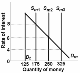 <strong>Refer to the graph below,in which D<sub>t</sub> is the transactions demand for money,D<sub>m</sub> is the total demand for money,and S<sub>m</sub> is the supply of money.If the market for money is in equilibrium at a 6 percent rate of interest and the money supply increases,then S<sub>m2</sub> will shift to: </strong> A) S<sub>m3</sub> and the interest rate will be 4 percent. B) S<sub>m3</sub> and the interest rate will be 8 percent. C) S<sub>m1</sub> and the interest rate will be 8 percent. D) S<sub>m1</sub> and the interest rate will be 4 percent.