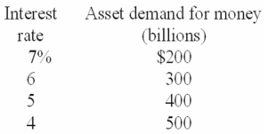 <strong>Refer to the table below.If the transactions demand for money is $400 billion,an increase in the money supply from $800 billion to $900 billion would cause the equilibrium interest rate to: </strong> A) rise to 7 percent. B) rise to 6 percent. C) fall to 4 percent. D) remain at 5 percent.