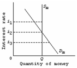 <strong> Refer to the above market for money diagram.Given D<sub>m</sub> and S<sub>m</sub>,an interest rate of i<sub>3</sub> is not sustainable because:</strong> A) the supply of bonds in the bond market will decline and the interest rate will rise. B) the supply of bonds in the bond market will increase and the interest rate will decline. C) the demand for bonds in the bond market will decline and the interest rate will rise. D) the demand for bonds in the bond market will rise and the interest rate will fall.