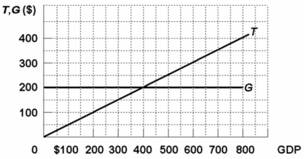 <strong>Refer to the diagram below wherein T is tax revenues and G is government expenditures.All figures are in billions.In this economy: </strong> A) tax revenues and government spending both vary directly with GDP. B) tax revenues vary directly with GDP,but government spending is independent of GDP. C) tax revenues and government spending both vary inversely with GDP. D) government spending varies directly with GDP,but tax revenues are independent of GDP.