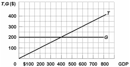 <strong> Refer to the above diagram wherein T is tax revenues and G is government expenditures.All figures are in billions.If GDP is $400:</strong> A) there will be a budget deficit. B) there will be a budget surplus. C) the budget will be balanced. D) the macroeconomy will be in equilibrium.