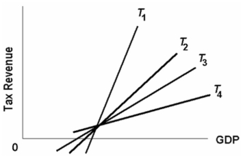 <strong> Refer to the above diagram.Which tax system has the most built-in stability?</strong> A) T<sub>4</sub> B) T<sub>3</sub> C) T<sub>2</sub> D) T<sub>1</sub>