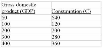 <strong> Refer to the above data.If a lump-sum tax (the same tax amount at each level of GDP)of $40 is now imposed in this economy,the consumption schedule will be: </strong> A) Column A B) Column B C) Column C D) Column D