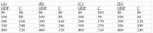 <strong> Refer to the above data.If a lump-sum tax (the same tax amount at each level of GDP)of $40 is now imposed in this economy,the consumption schedule will be: </strong> A) Column A B) Column B C) Column C D) Column D