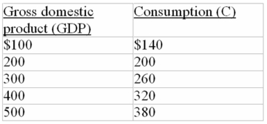 <strong> Refer to the above data.The 10 percent proportional tax on income would:</strong> A) reduce the MPC from .6 to .54. B) not affect the size of the MPC. C) reduce the MPC from .6 to .5. D) increase the MPC from .6 to .64.