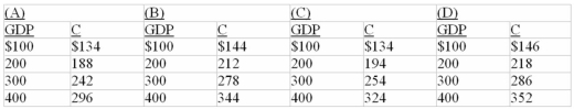 <strong> Refer to the above data.If a 10 percent proportional tax on income is imposed,the consumption schedule will now be: </strong> A) Column A B) Column B C) Column C D) Column D