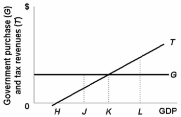 <strong> In the above diagram,tax revenues vary:</strong> A) directly with the level of GDP. B) inversely with the level of GDP. C) directly with the level of government spending. D) inversely with the level of government spending.