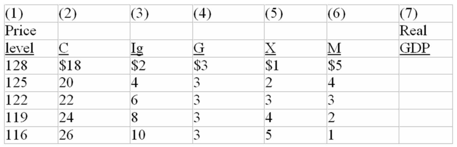 <strong>The following table is for a particular country in which C is consumption expenditures,I<sub>g</sub> is gross investment expenditures,G is government expenditures,X is exports,and M is imports.All figures are in billions of dollars.Each question is independent of the other questions. Which of the following is incorrect?</strong> A) As the Canadian price level rises,Canadian goods become relatively more expensive so that its exports fall and its imports rise. B) As the price level falls,the demand for money declines,the interest rate declines,and interest rate-sensitive spending increases. C) When the price level increases,real balances increase,businesses and households find themselves wealthier and therefore increase their spending. D) Given aggregate demand,an increase in aggregate supply increases real output and,assuming downward flexible prices,reduces the price level.