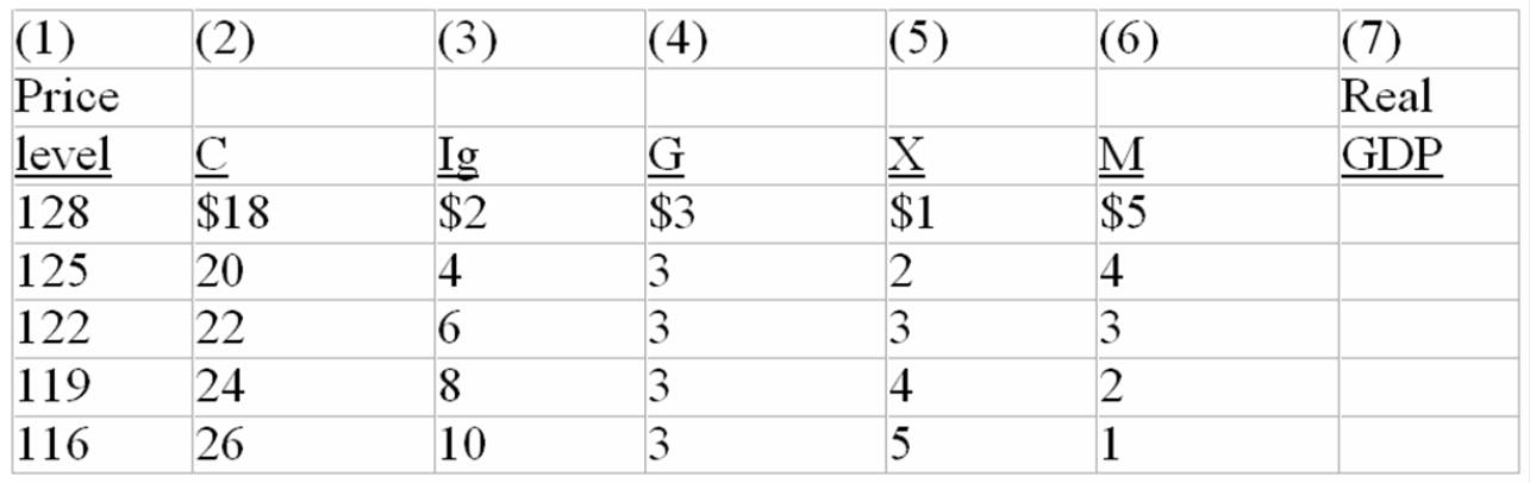 <strong>The following table is for a particular country in which C is consumption expenditures,I<sub>g</sub> is gross investment expenditures,G is government expenditures,X is exports,and M is imports.All figures are in billions of dollars. Refer to the above table.The interest rate effect of changes in the price level is shown by columns:</strong> A) (1)and (4)of the table. B) (5)and (6)of the table. C) (1)and (3)of the table. D) (2)and (4)of the table.
