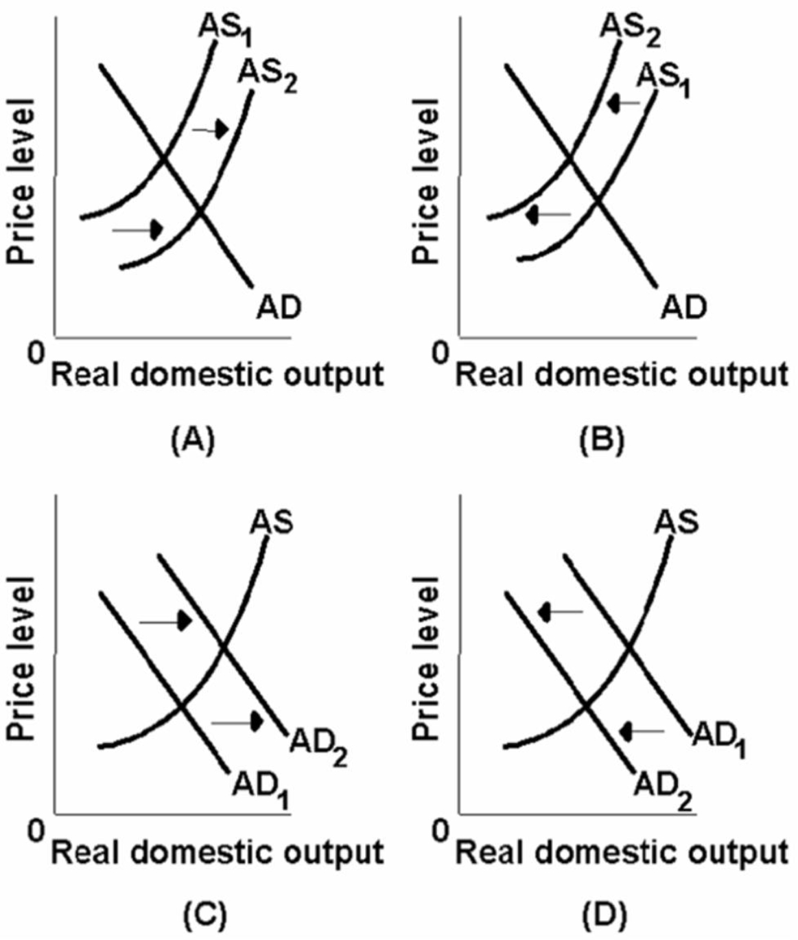 <strong>Which of the diagrams below best portrays the effects of an increase in consumer spending? </strong> A) A B) B C) C D) D