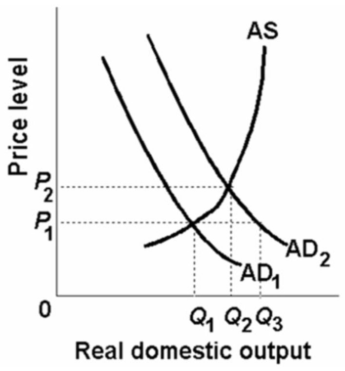 <strong>Refer to the diagram below.Which of the following would shift the aggregate demand curve from AD<sub>2</sub> to AD<sub>1</sub>? </strong> A) a decline in personal income tax rates B) an increase in the international value of the dollar C) an increase in government spending D) an upward revision of profit expectations on investment projects