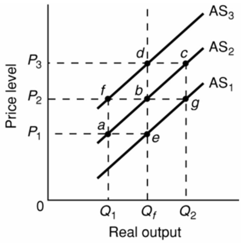 <strong> Refer to the above diagram.Assume that nominal wages initially are set on the basis of the price level P<sub>2</sub> and that the economy initially is operating at its full-employment level of output Q<sub>f</sub>.In the short run,an increase in the price level from P<sub>2</sub> to P<sub>3</sub> will:</strong> A) change aggregate supply from AS<sub>2</sub> to AS<sub>3</sub>. B) increase real output from Q<sub>1</sub> to Q<sub>2</sub>. C) change aggregate supply from AS<sub>2</sub> to AS<sub>1</sub>. D) increase real output from Q<sub>f</sub> to Q<sub>2</sub>.