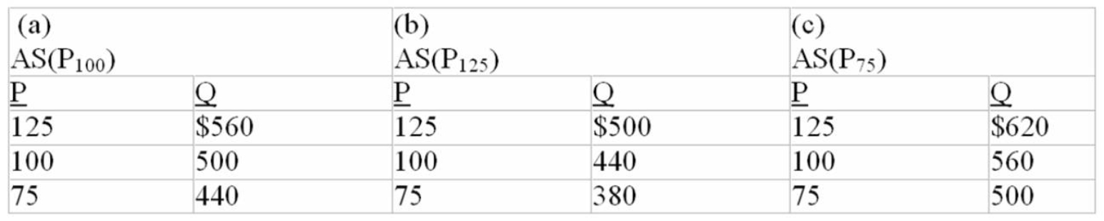 <strong>Suppose the full-employment level of real output (Q)for a hypothetical economy is $500 and that the price level (P)initially is 100.Use the following short-run aggregate supply schedules to answer the next question. Refer to the information above.In the long run,a fall in the price level from 100 to 75 will:</strong> A) decrease real output from $500 to $440. B) increase real output from $500 to $620. C) change the aggregate supply schedule from (a)to (c)and produce an equilibrium level of real output of $500. D) change the aggregate supply schedule from (a)to (b)and produce an equilibrium level of real output of $500.