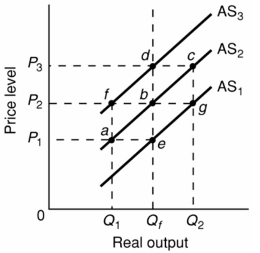 <strong> Refer to the above diagram.Assume that nominal wages initially are set on the basis of the price level P<sub>2</sub> and that the economy initially is operating at its full-employment level of output Q<sub>f</sub>.In the long run,an increase in the price level from P<sub>2</sub> to P<sub>3</sub> will:</strong> A) increase real output from Q<sub>f</sub> to Q<sub>2</sub>. B) change aggregate supply from AS<sub>2</sub> to AS<sub>1</sub>. C) decrease real output from Q<sub>2</sub> to Q<sub>1</sub>. D) not change the level of real output.