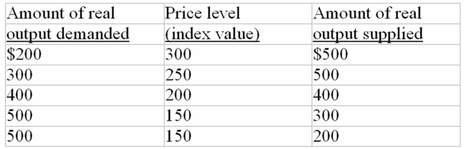 <strong>Refer to the data below.The vertical range of the aggregate supply curve is associated with price levels: The following aggregate demand and supply schedules are for a hypothetical economy: </strong> A) 150 and 200. B) 150 and 300. C) 200 and 250. D) 250 and 300.