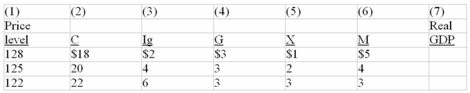 <strong>Refer to the table below.If this nation's aggregate supply schedule graphs as a vertical line at the $25 billion level of real GDP,its price level will be: The following table is for a particular country in which C is consumption expenditures,I<sub>g</sub> is gross investment expenditures,G is government expenditures,X is exports,and M is imports.All figures are in billions of dollars. </strong> A) 128 B) 125 C) 122 D) 119