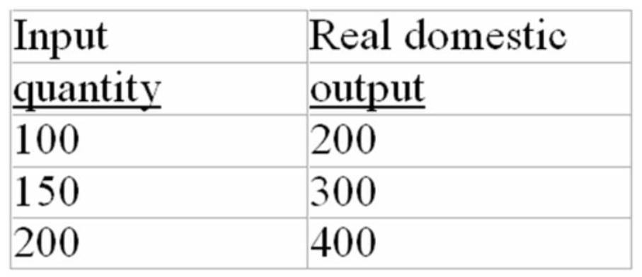 The following table gives information about the relationship between input quantities and real domestic output in a hypothetical economy: -Suppose that the price of each input increased from $5 to $8.The per unit cost of production in the above economy would: