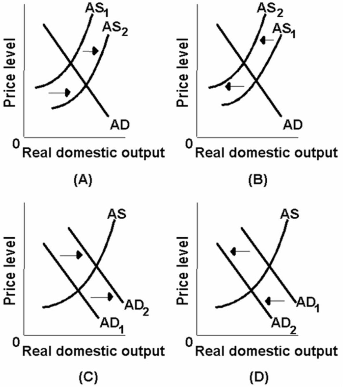 -Which of the above diagrams best portrays the effects of an increase in productivity?