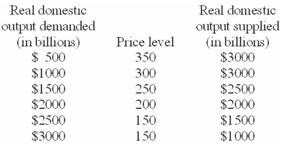 The following table shows the aggregate demand and aggregate supply schedule for a hypothetical economy. -Refer to the above table.The equilibrium price level and quantity of real domestic output will be: