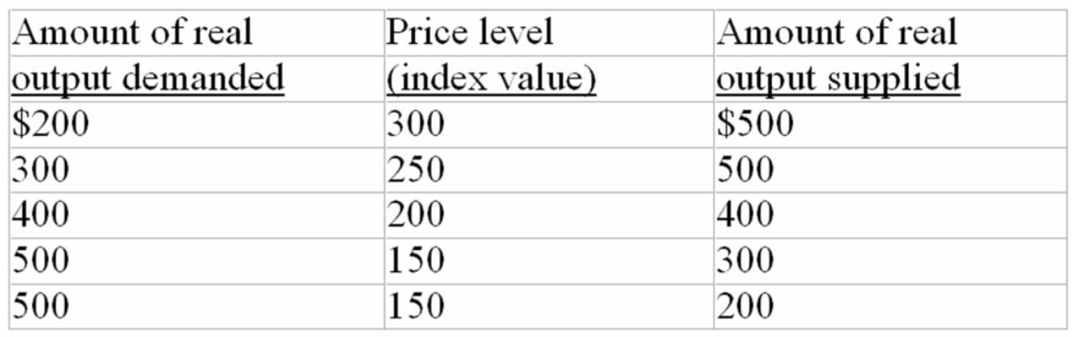 The following aggregate demand and supply schedules are for a hypothetical economy: -Refer to the above data.The equilibrium price level will be: