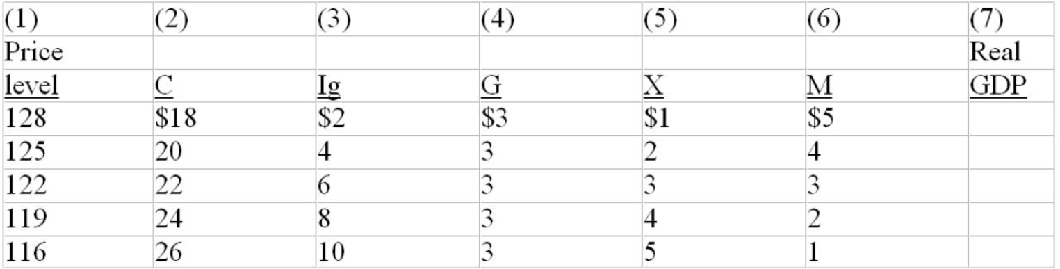 The following table is for a particular country in which C is consumption expenditures,I<sub>g</sub> is gross investment expenditures,G is government expenditures,X is exports,and M is imports.All figures are in billions of dollars.Each question is independent of the other questions. -Refer to the above table.If the aggregate supply schedule intersects the aggregate demand at price level 119 in this country,its equilibrium level of real GDP will be: