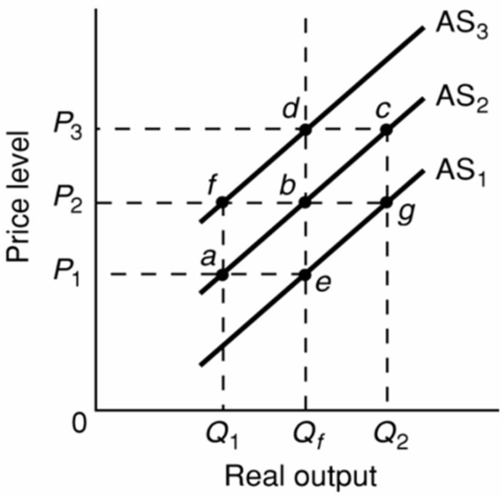 -Refer to the above diagram.Assume that nominal wages initially are set on the basis of the price level P<sub>2</sub> and that the economy initially is operating at its full-employment level of output Q<sub>f</sub>.In the short run,demand-pull inflation could best be shown as: