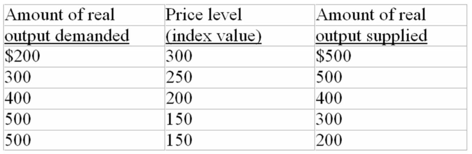 The following aggregate demand and supply schedules are for a hypothetical economy: -Refer to the above data.The change in aggregate demand indicated in the previous question might have been caused by: