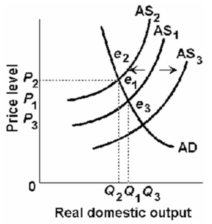 -Refer to the above diagram.If aggregate supply shifts from AS<sub>1</sub> to AS<sub>2</sub>,then the price level will: