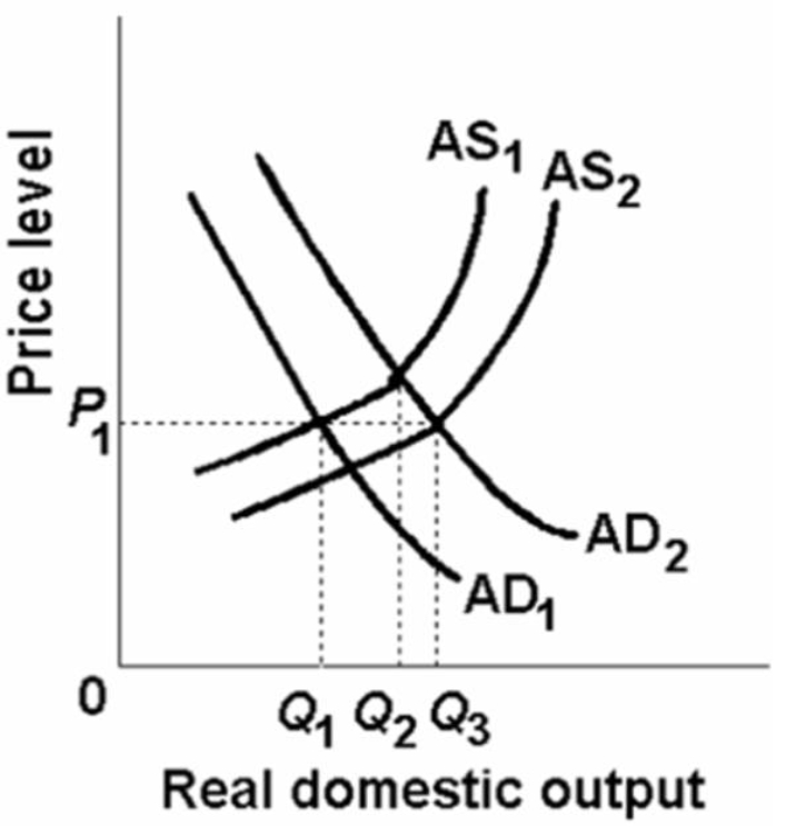 -In the above figure AD<sub>1</sub> and AS<sub>1</sub> represent the original aggregate supply and demand curves and AD<sub>2</sub> and AS<sub>2</sub> show the new aggregate demand and supply curves.At the original equilibrium price and quantity,this economy is experiencing: