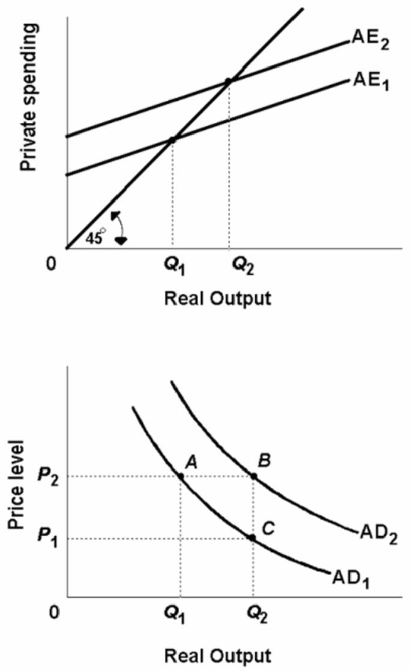 -Refer to the above diagrams.A decline in aggregate expenditures from AE<sub>2</sub> to AE<sub>1</sub> resulting from the wealth,interest rate,and foreign trade effects would be depicted as: