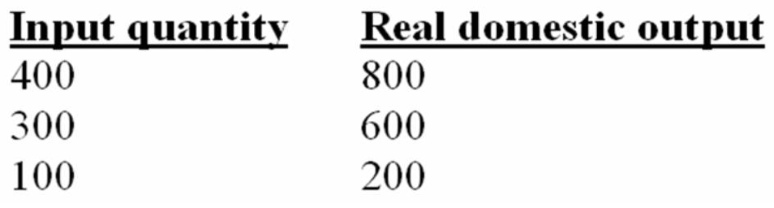 Suppose that a hypothetical economy has the following relationship between its real domestic output and the input quantities necessary for producing that level of output. (a)What is the level of productivity in this economy? (b)What is the unit cost of production if the price of each input is $2.00? (c)If the input price decreases from $2 to $1.50,what is the new per unit cost of production? What impact would this have on the short-run aggregate supply curve? (d)Suppose that instead of the input price decreasing,the productivity had increased by 25%.What will be the new unit cost of production? What impact would this change have on the short-run aggregate supply curve?
