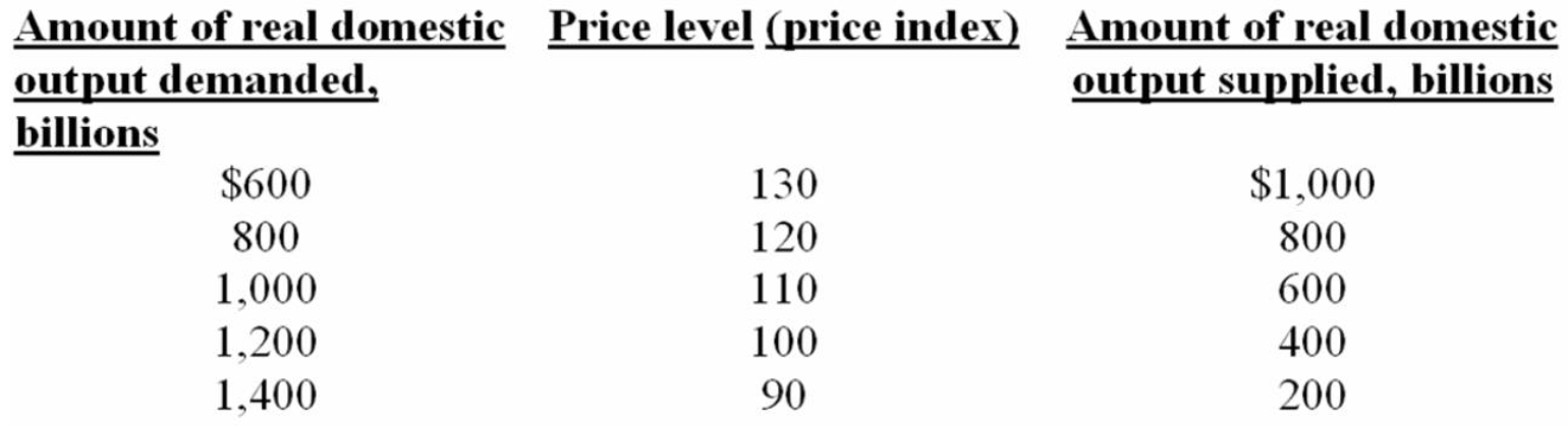 Suppose the aggregate demand and short-run aggregate supply schedules for a hypothetical economy are as shown below: (a)What will be the equilibrium price and real output level in this hypothetical economy? Is this level of real GDP also the full-employment level of output? Explain. (b)Why won't a price level of 110 be the equilibrium price level? Why won't a price level of 130 index be the equilibrium price level? (c)Suppose aggregate demand increases by $400 billion at each price level.What will be the new equilibrium price and output levels? (d)What factors might cause aggregate demand to increase?