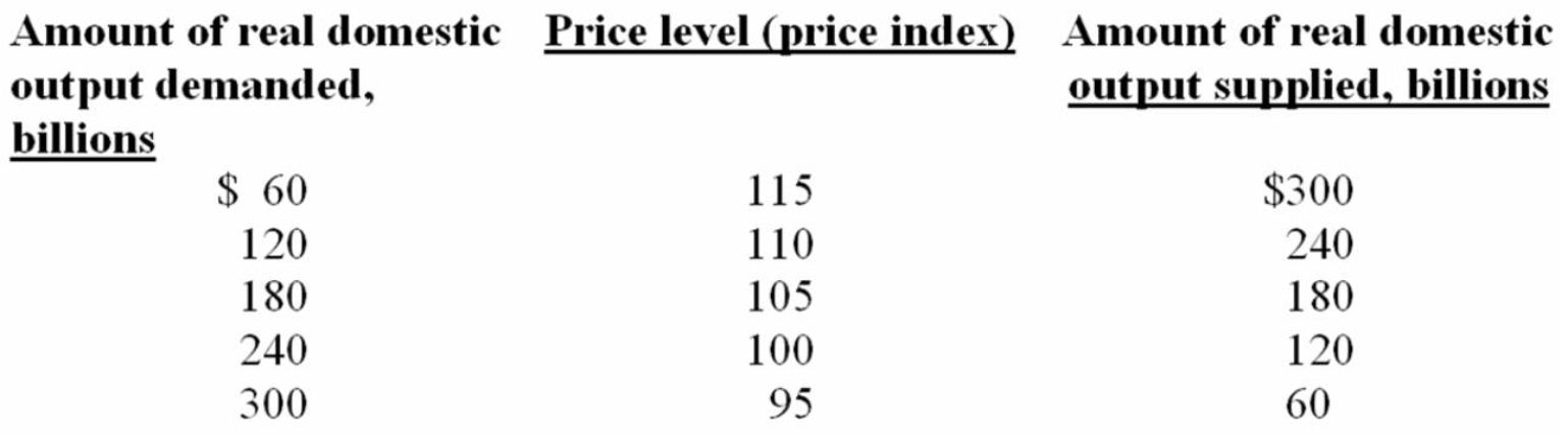 Suppose the aggregate demand and short-run aggregate supply schedules for a hypothetical economy are as shown below: (a)What will be the equilibrium price and real output level in this hypothetical economy? Is this level of real GDP also the full-employment level of output? Explain. (b)Why won't a price level of 100 be the equilibrium price level? Why won't a price level of 110 index be the equilibrium price level? (c)Suppose aggregate demand increases by $120 billion at each price level.What will be the new equilibrium price and output levels? (d)What factors might cause aggregate demand to increase? (e)Suppose short-run aggregate supply increases by $120 billion at each price level.What will be the new equilibrium price and output levels?