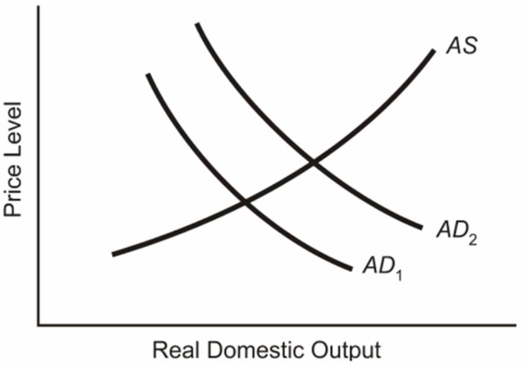 In the below diagram assume that the aggregate demand curve shifts from AD<sub>1</sub> in year 1 to AD<sub>2</sub> in year 2,only to fall back to AD<sub>1</sub> in year 3. (a)Explain what will happen to the equilibrium price level and the equilibrium level of real GDP from year 1 to year 2. (b)Locate the new position in year 3 on the assumption that prices and wages are completely flexible downward.Label this position,P<sub>b</sub> and GDP<sub>b</sub> for the price level and real GDP respectively. (c)Locate the new position in year 3 on the assumption that prices and wages are completely inflexible downward.Label this position,P<sub>c</sub> and GDP<sub>c</sub> for the price level and real GDP respectively.