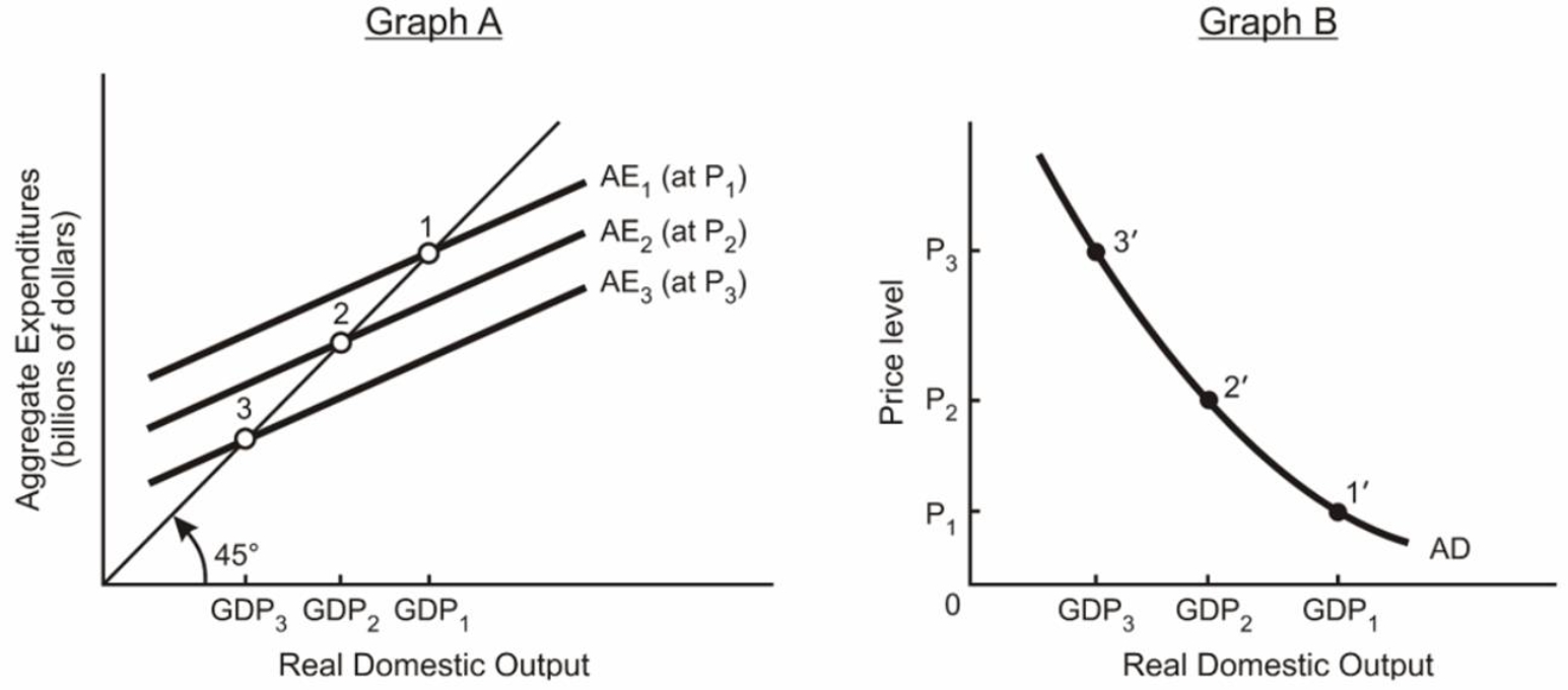 Explain the relationship between the aggregate expenditures model in graph (A)below and the aggregate demand model in graph (B)below.In other words,explain how points 1,2,and 3 are related to points 1',2',and 3'.