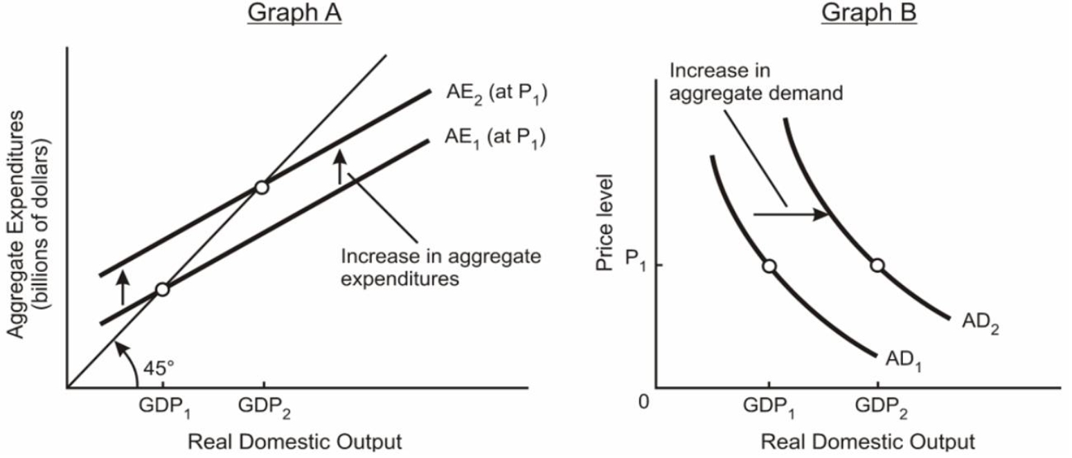 Explain the relationship between the aggregate expenditures model in graph (A)below and the aggregate demand model in graph (B)below where aggregate demand is shifting.
