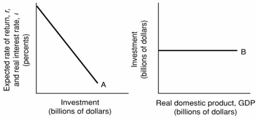 <strong> Refer to the above diagrams.Other things equal,Curve B will shift upward when:</strong> A) the level of GDP increases. B) the interest rate increases. C) curve A shifts to the left. D) curve A shifts to the right.