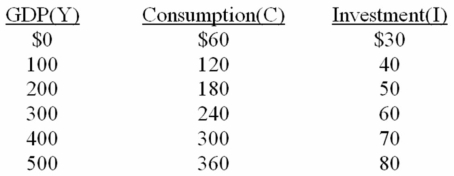 <strong>Refer to the below data.Equilibrium Y = (GDP)is: The letters Y,C,and,I are used to represent GDP,consumption,and,investment respectively. </strong> A) $100 B) $200 C) $300 D) $400