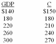 <strong>Refer to the data below.If gross investment is $10 at all levels of GDP,the equilibrium GDP will be: The following schedule contains data for a private closed economy.All figures are in billions. </strong> A) $300 B) $220 C) $260 D) $180