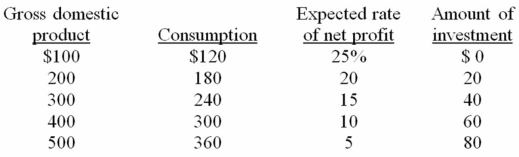 <strong> Refer to the above information.When the real interest rate is 10 percent,unplanned changes in inventories are equal to:</strong> A) $40 B) -$30. C) $20 D) -$60.