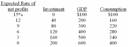 <strong> Refer to the above information.If the real interest rate is 9 percent,the equilibrium level of GDP will be:</strong> A) $600 B) $500 C) $400 D) $300
