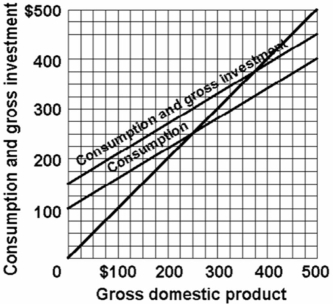 <strong> Refer to the above diagram for a private closed economy.The equilibrium level of GDP is:</strong> A) $400 B) $300 C) $250 D) $375