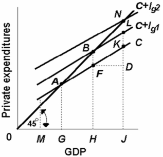 <strong> Refer to the above diagram which applies to a private closed economy.If gross investment increases from I<sub>g1</sub> to I<sub>g2</sub>,the equilibrium GDP will:</strong> A) decrease by KD. B) increase by HJ. C) increase by KD. D) increase by GH.