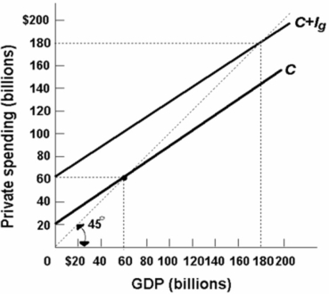 <strong> Refer to the above diagram for a private closed economy.Aggregate saving in this economy will be zero when:</strong> A) C + I<sub>g</sub> cuts the 45-degree line. B) GDP is $180 billion. C) GDP is $60 billion. D) GDP is also zero.